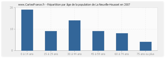 Répartition par âge de la population de La Neuville-Housset en 2007